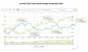 Rupiah Tembus Rp17.300, BEI Kalteng: IHSG Tertekan dan Asing Mulai Keluar – Analisis Lengkap