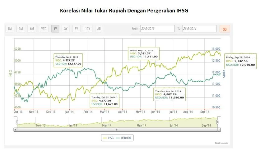 Rupiah Tembus Rp17.300, BEI Kalteng: IHSG Tertekan dan Asing Mulai Keluar – Analisis Lengkap