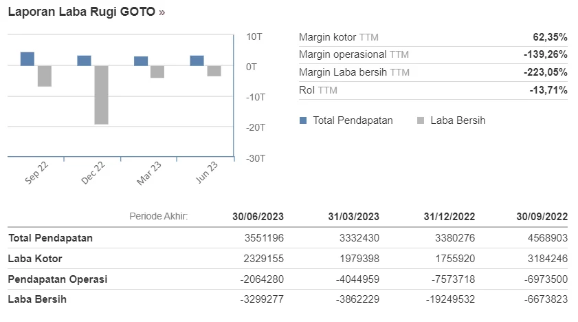 Saham GOTO Melejit Setelah Balik Rugi: Target Harga, Rekomendasi BNI, dan Dampak Penjualan Opsi Internal
