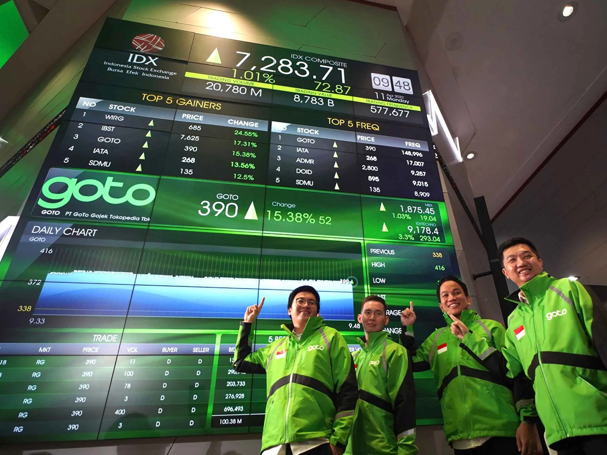 Saham GOTO Melonjak Pasca Balik Rugi: Target Harga, Rekomendasi BNI, dan Dampak Penjualan Opsi Internal