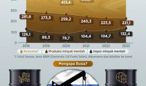 Tiga Tantangan Besar Indonesia dalam Upaya Serius Impor Minyak Mentah dari Rusia