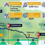 Tol Getaci Terhenti: Investor Enggan, Pemerintah Pilih Prioritas Lain, Apa Nasib Jalan Tol Gedebage‑Tasikmalaya‑Cilacap?