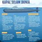Tragedi KRI Nanggala-402: Menelusuri Sejarah, Penyebab, dan Upaya Modernisasi Kapal Selam Indonesia
