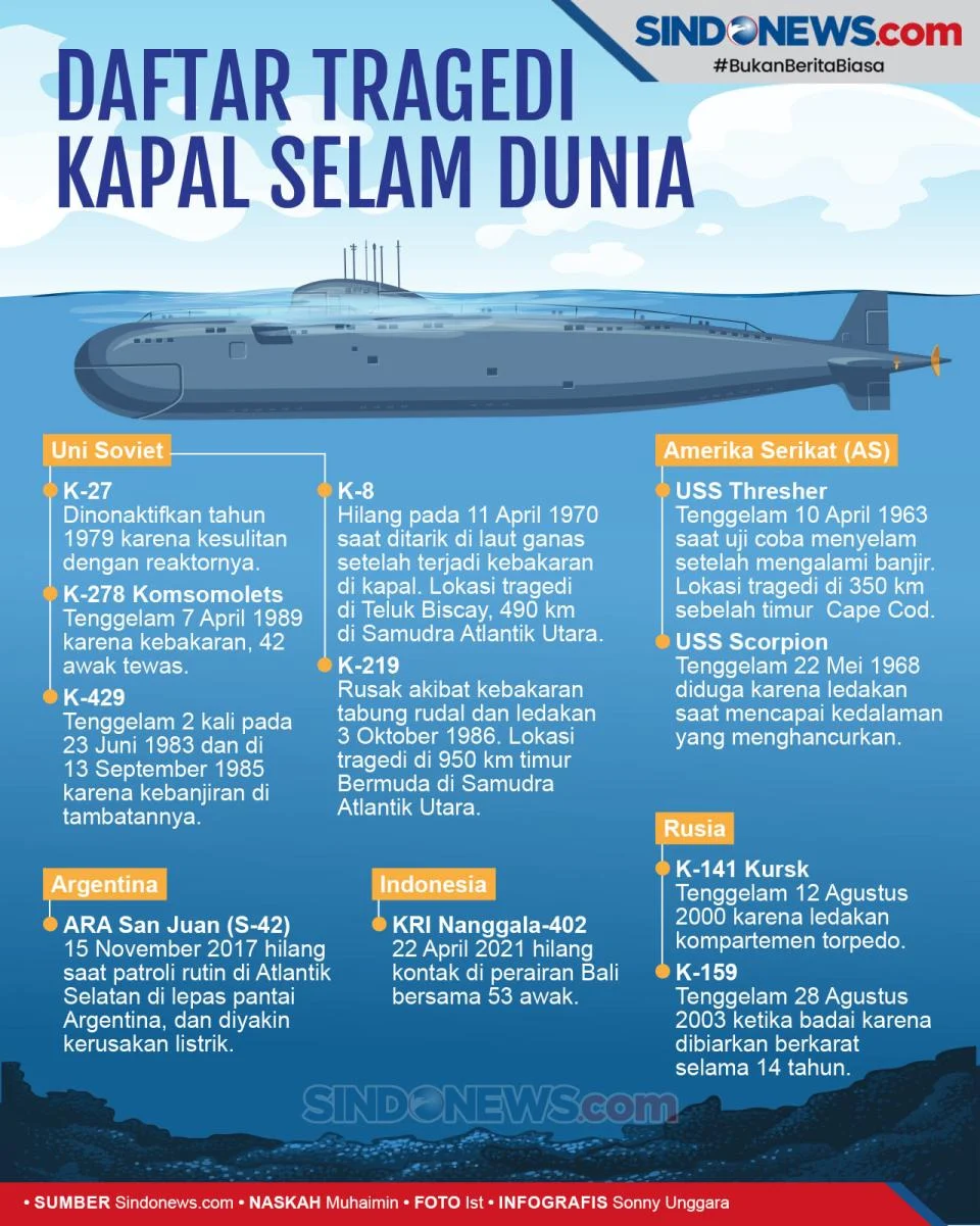 Tragedi KRI Nanggala-402: Menelusuri Sejarah, Penyebab, dan Upaya Modernisasi Kapal Selam Indonesia