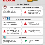 Utang Luar Negeri RI Naik Tajam, IMF Turunkan Proyeksi Pertumbuhan ke 5%: Apa Artinya bagi Ekonomi Indonesia?