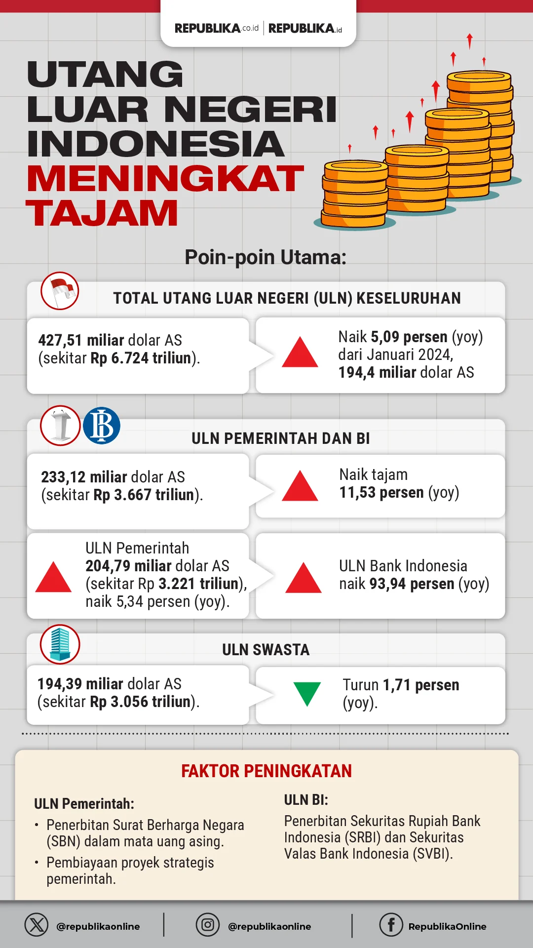 Utang Luar Negeri RI Naik Tajam, IMF Turunkan Proyeksi Pertumbuhan ke 5%: Apa Artinya bagi Ekonomi Indonesia?