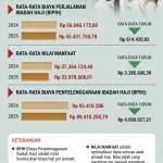 Wamenhaj: Tambahan Biaya Pesawat Haji 2026 Rp 1,77 Triliun Ditanggung Langsung APBN