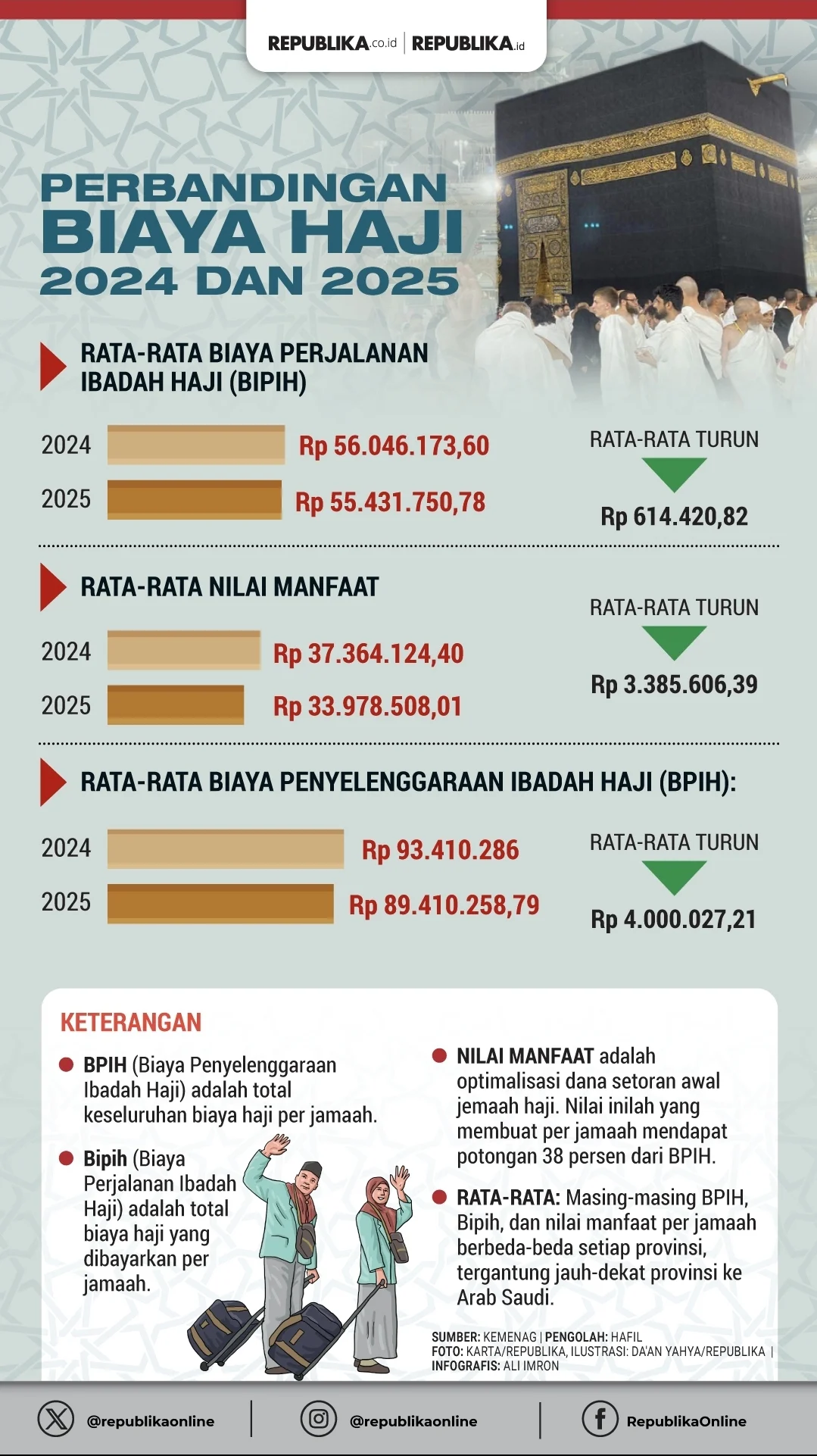 Wamenhaj: Tambahan Biaya Pesawat Haji 2026 Rp 1,77 Triliun Ditanggung Langsung APBN