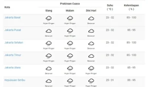 Waspada Hujan Ringan: Prakiraan Cuaca Hari Ini di Jakarta