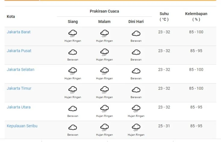 Waspada Hujan Ringan: Prakiraan Cuaca Hari Ini di Jakarta