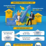 Bank Mandiri Turun RoE, Laba Bersih Melonjak 16,6% di Kuartal I 2026: Apa Artinya bagi Investor?