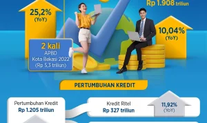Bank Mandiri Turun RoE, Laba Bersih Melonjak 16,6% di Kuartal I 2026: Apa Artinya bagi Investor?
