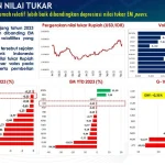 BI Rate Naik, Rupiah Melemah: Apa yang Terjadi pada Perekonomian Indonesia?