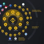 Binance Memimpin: Ekosistem yang Berkembang dan Potensi AI