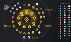 Binance Memimpin: Ekosistem yang Berkembang dan Potensi AI