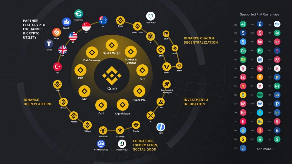 Binance Memimpin: Ekosistem yang Berkembang dan Potensi AI
