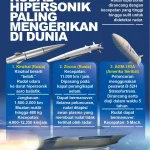 Boost Global: Dari Rudal Hipersonik hingga Pensiun Inggris, Semua Didorong ke Depan