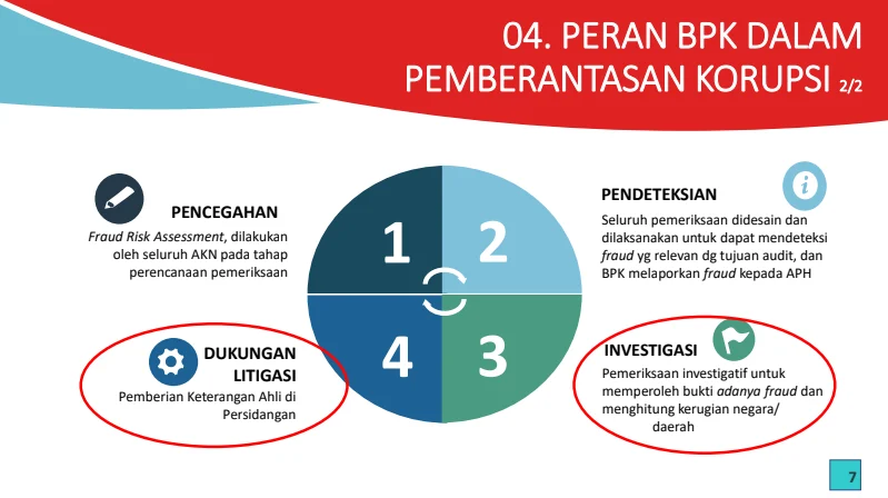 BPK dan Penanganan Korupsi: Antara Kewenangan dan Efektivitas