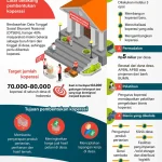 Cicilan Koperasi Desa Merah Putih Dibayar Bertahap, Skema Lengkap dan Dukungan Pemerintah