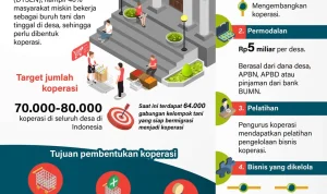 Cicilan Koperasi Desa Merah Putih Dibayar Bertahap, Skema Lengkap dan Dukungan Pemerintah