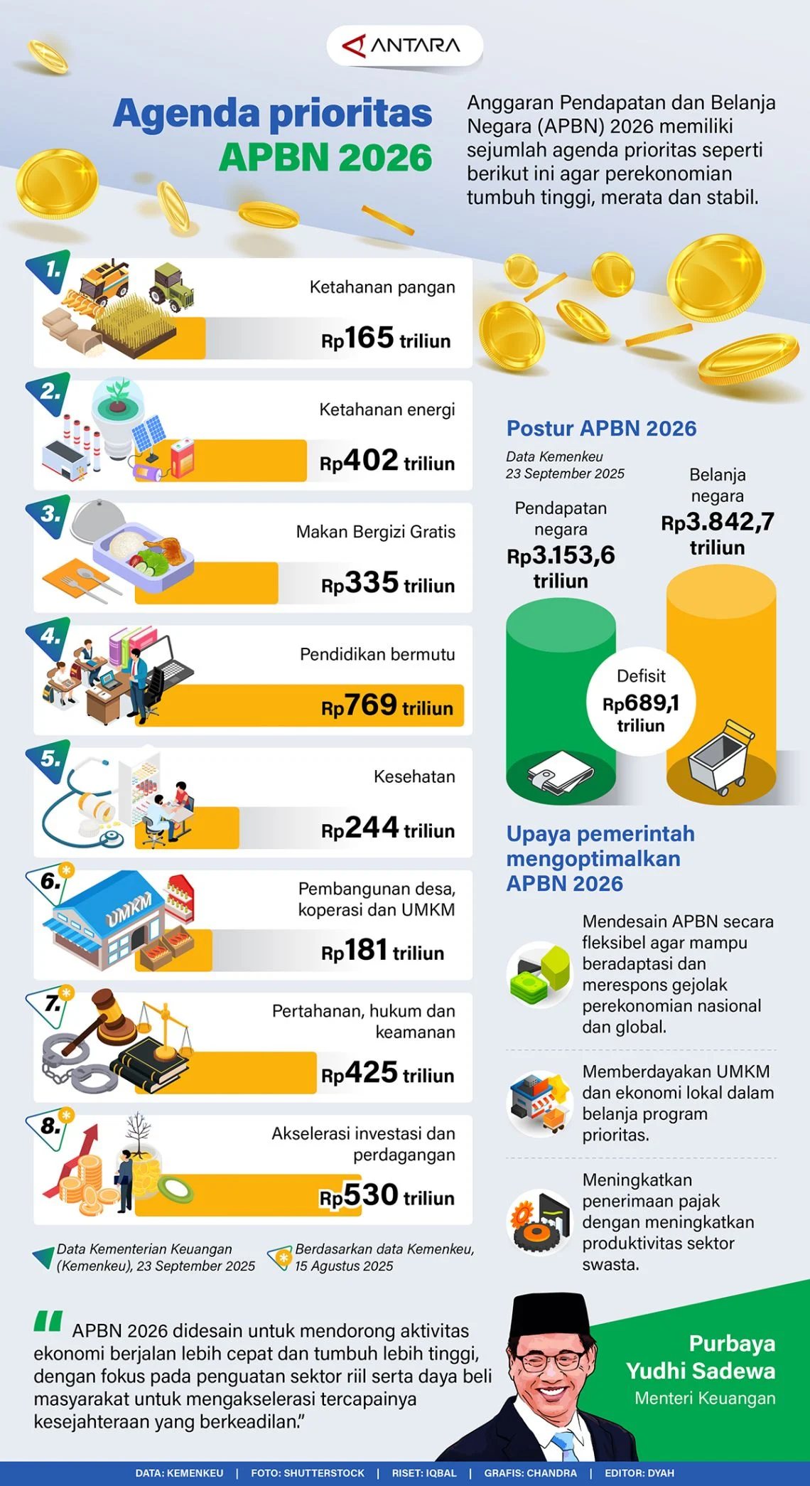 Defisit APBN Nyaris 1% hingga Maret 2026, Tembus Rp 240,1 Triliun – Dampak di Gorontalo Menggandakan Beban Fiskal