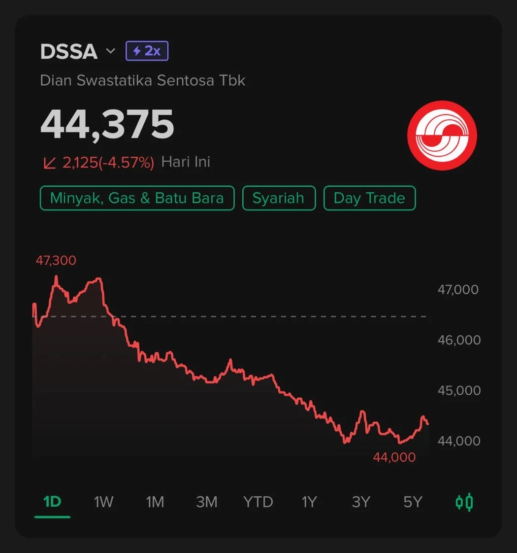 Dian Swastatika Sentosa Keluar dari MSCI Global Standard Index, Bagaimana Dampaknya pada Pasar Saham Indonesia?