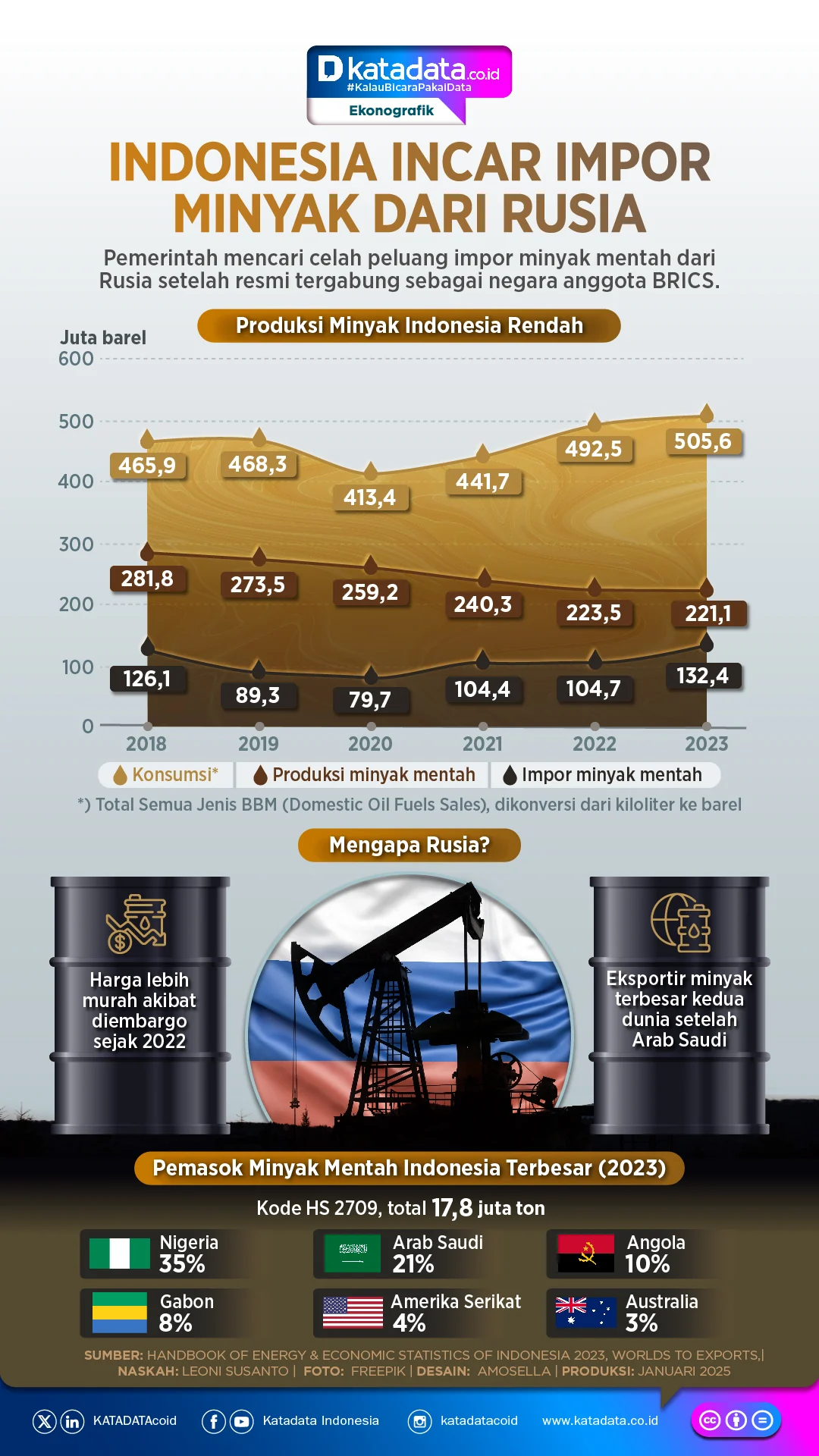 ESDM Buka Peluang Impor Minyak dari Rusia, Harga BBM Subsidi Aman