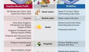 Gaji Fantastis & Status Kerja Eksklusif: Kabar Baik untuk Calon Manajer Kopdes Merah Putih 2026