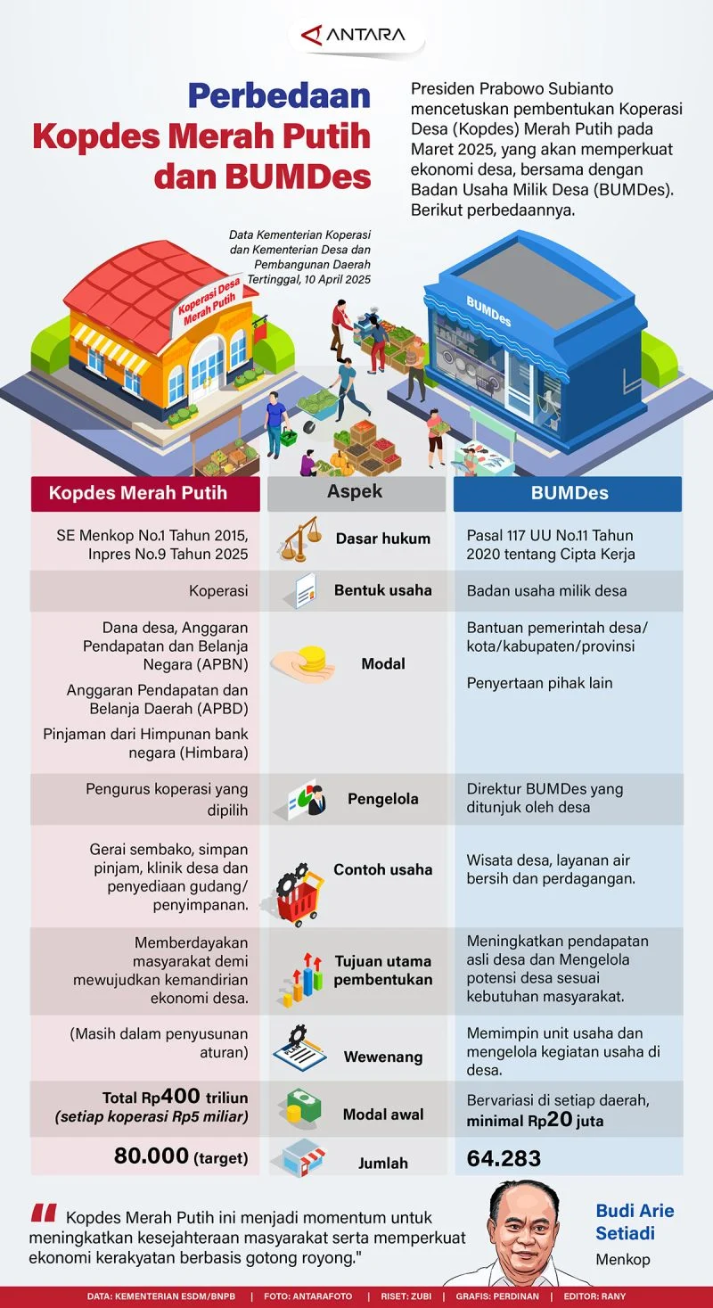 Gaji Fantastis & Status Kerja Eksklusif: Kabar Baik untuk Calon Manajer Kopdes Merah Putih 2026
