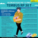 Gaji ke-13 PNS dan PPPK Tahun 2026: Fakta dan Hoaks