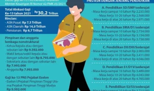 Gaji ke-13 PNS dan PPPK Tahun 2026: Fakta dan Hoaks