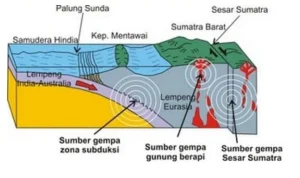 Gempa Bumi Mengguncang Indonesia: Penyebab, Dampak, dan Cara Menghadapinya