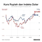 Harga Dollar Menguat, Apa Dampaknya pada Ekonomi Indonesia?