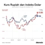 Harga Dollar Menguat, Apa Dampaknya pada Ekonomi Indonesia?