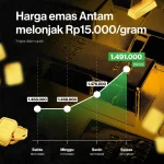 Harga Emas Antam Melonjak, Bansos PKH Cair, dan Informasi Lainnya