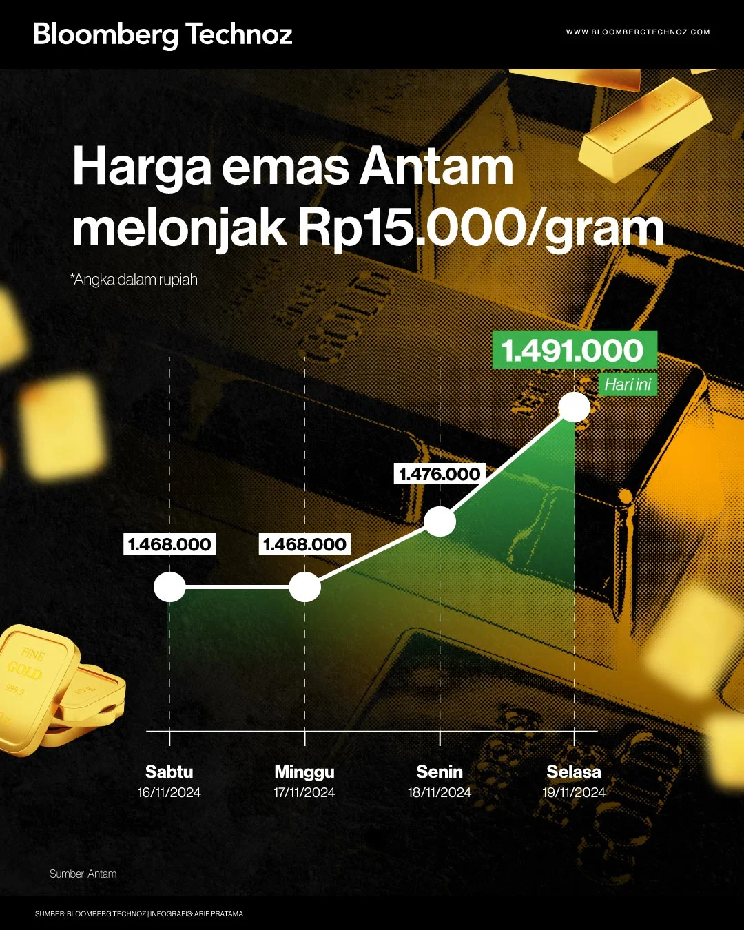 Harga Emas Antam Melonjak, Bansos PKH Cair, dan Informasi Lainnya