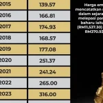 Harga Emas Dunia Naik Tipis di Tengah Kemunduran Hubungan AS-Iran