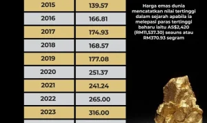 Harga Emas Dunia Naik Tipis di Tengah Kemunduran Hubungan AS-Iran