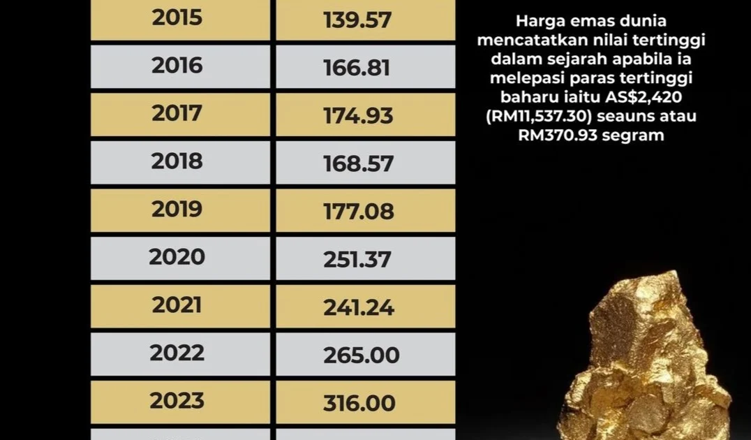 Harga Emas Dunia Naik Tipis di Tengah Kemunduran Hubungan AS-Iran