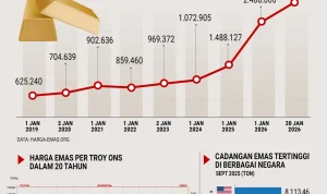 Harga Emas Mencapai Titik Terendah Dua Bulan Terakhir