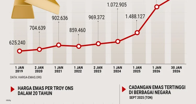 Harga Emas Mencapai Titik Terendah Dua Bulan Terakhir