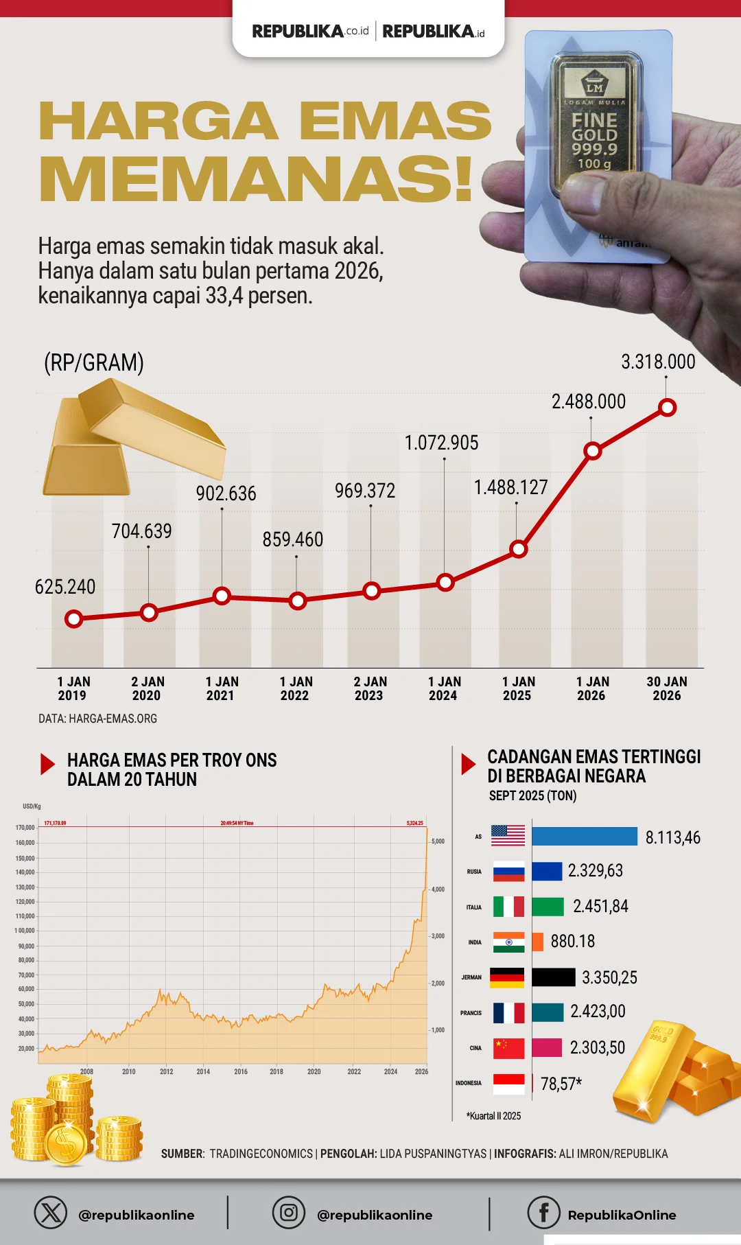 Harga Emas Mencapai Titik Terendah Dua Bulan Terakhir