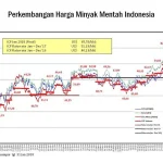 Harga Minyak Dunia Turun: Kemajuan Negosiasi AS-Iran dan Dampaknya pada Pasar Keuangan