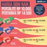 Harga Pertalite Lebih Mahal dari Pertamax, Benarkah?