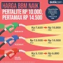 Harga Pertalite Lebih Mahal dari Pertamax, Benarkah?