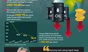 Harga Tempe-Tahu dan BBM Stabil, Tapi Harga Minyak Dunia Turun