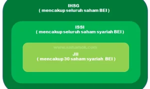 IHSG dan Indeks Saham Syariah: ISSI dan JII, Pahami Perbedaannya
