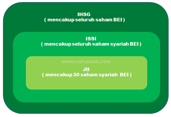 IHSG dan Indeks Saham Syariah: ISSI dan JII, Pahami Perbedaannya