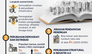 Indonesia Menuju Negara Maju: Tantangan dan Strategi