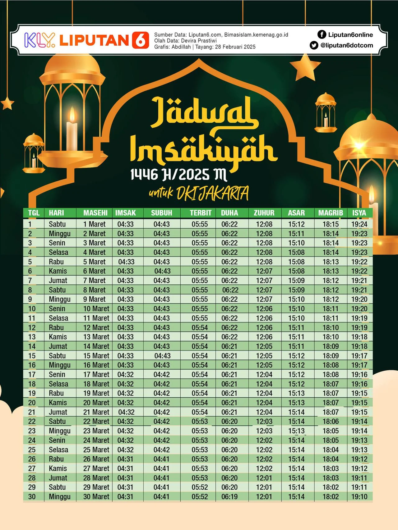 Jadwal Salat untuk Wilayah DKI Jakarta, Tasikmalaya, Denpasar, dan Surabaya pada 29 Mei 2026